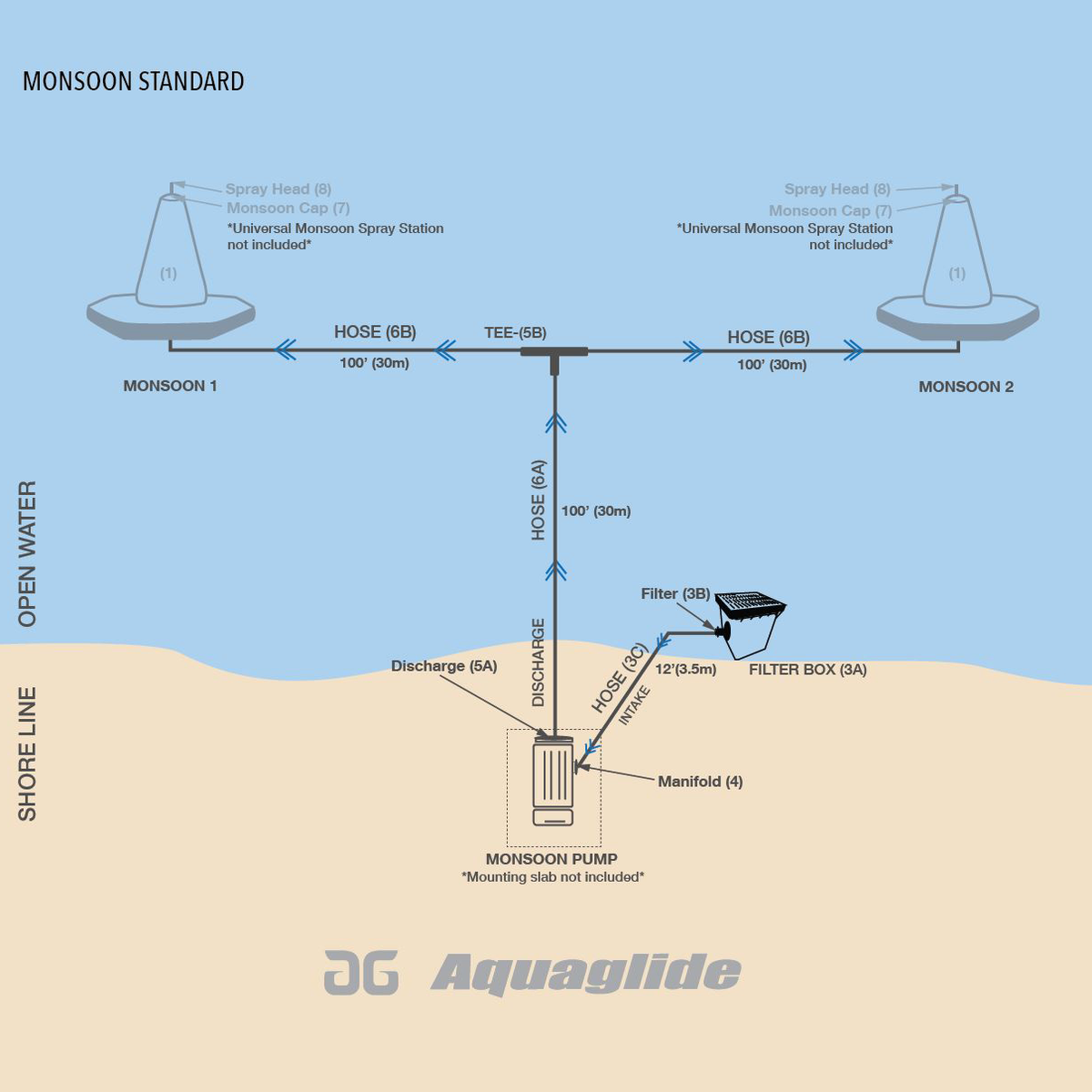 Monsoon System Standard